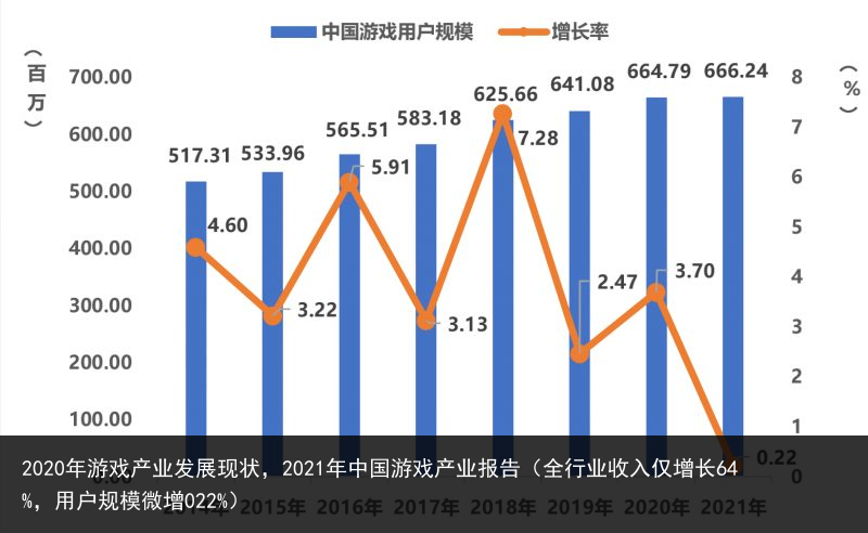 2020年游戏产业发展现状，2021年中国游戏产业报告（全行业收入仅增长64%，用户规模微增022%） 2021 现状 展现 发展 产业发展 产业 游戏产业 游戏 2020年 2020 百科资讯 第2张