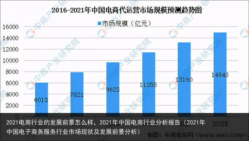 2021电商行业的发展前景怎么样，2021年中国电商行业分析报告（2021年中国电子商务服务行业市场现状及发展前景分析） 怎么 前景 发展前景 发展 的发 行业 商行 电商行业 电商 2021 百科资讯 第2张