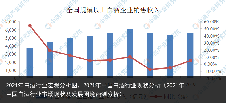 2021年白酒行业宏观分析图，2021年中国白酒行业现状分析（2021年中国白酒行业市场现状及发展困境预测分析） 分析 宏观分析 宏观 业宏 行业 酒行 白酒行业 白酒 2021年 2021 百科资讯 第2张