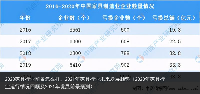 2020家具行业前景怎么样，2021年家具行业未来发展趋势（2020年家具行业运行情况回顾及2021年发展前景预测） 2021年 2021 怎么样 怎么 前景 行业 家具行业 家具 2020 百科资讯 第2张