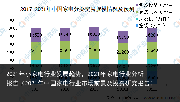 2021年小家电行业发展趋势，2021年家电行业分析报告（2021年中国家电行业市场前景及投资研究报告） 发展 行业发展趋势 行业发展 行业 家电行业 家电 小家电 小家 2021年 2021 百科资讯 第2张