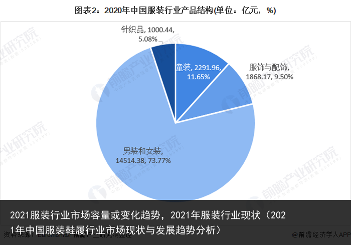 2021服装行业市场容量或变化趋势，2021年服装行业现状（2021年中国服装鞋履行业市场现状与发展趋势分析） 趋势 变化 容量 市场容量 市场 行业 服装行业 服装 2021 百科资讯 第2张