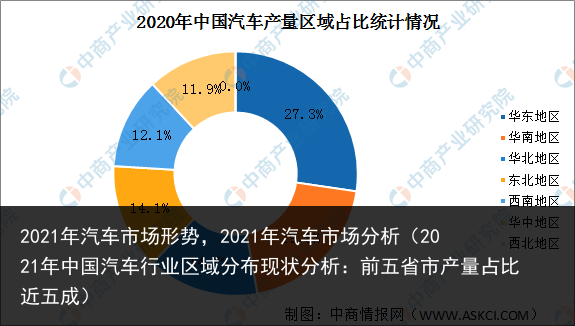 2021年汽车市场形势，2021年汽车市场分析（2021年中国汽车行业区域分布现状分析：前五省市产量占比近五成） 形势 市场 车市 汽车市场 汽车 2021年 2021 百科资讯 第2张