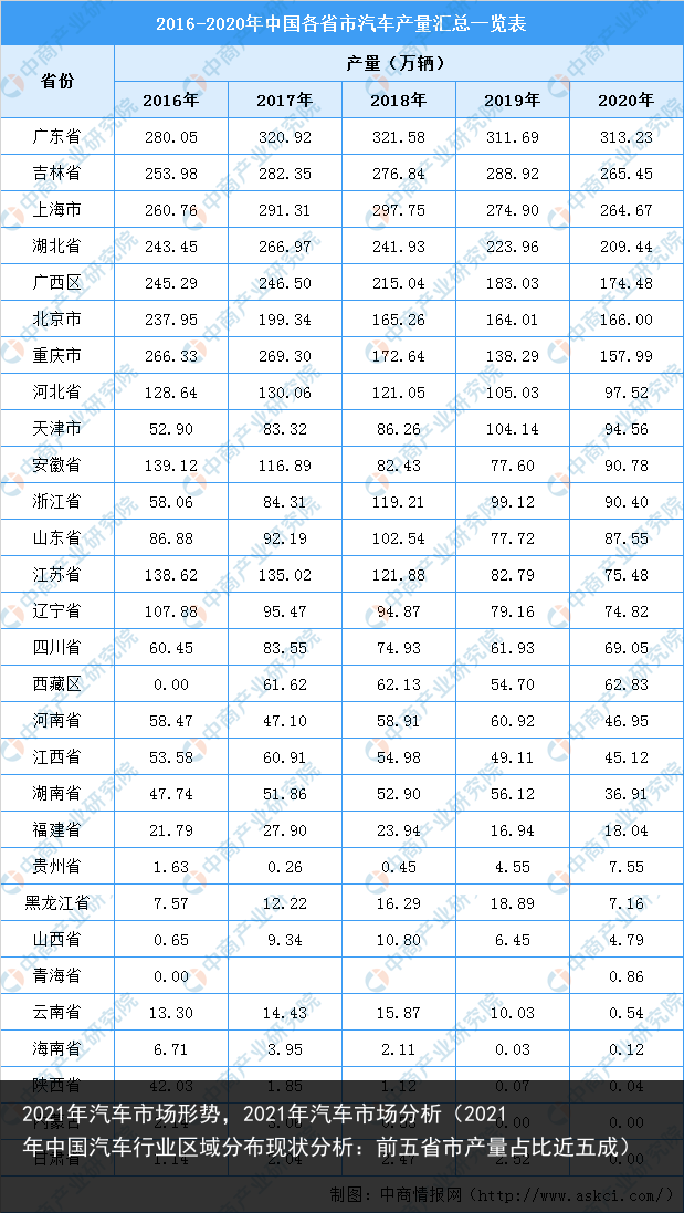 2021年汽车市场形势，2021年汽车市场分析（2021年中国汽车行业区域分布现状分析：前五省市产量占比近五成） 形势 市场 车市 汽车市场 汽车 2021年 2021 百科资讯 第3张