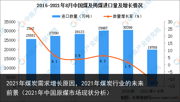 2021年煤炭需求增长原因，2021年煤炭行业的未来前景（2021年中国原煤市场现状分析） 煤炭行业 原因 增长 需求 煤炭 2021年 2021 百科资讯 第2张