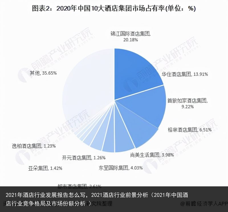 2021年酒店行业发展报告怎么写，2021酒店行业前景分析（2021年中国酒店行业竞争格局及市场份额分析 ） 怎么 报告 发展 行业发展 行业 酒店行业 酒店 2021年 2021 百科资讯 第2张