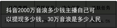 抖音2000万音浪多少钱主播自己可以提现多少钱，30万音浪是多少人民币（抖音直播提成比例是多少？抖音音浪怎么提现？） 可以 自己 主播 多少 浪多 音浪 万音 2000万 2000 抖音 百科资讯 第2张