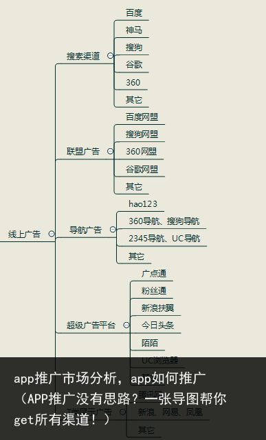 app推广市场分析，app如何推广（APP推广没有思路？一张导图帮你get所有渠道！） 如何 分析 市场分析 市场 推广 app 百科资讯 第2张