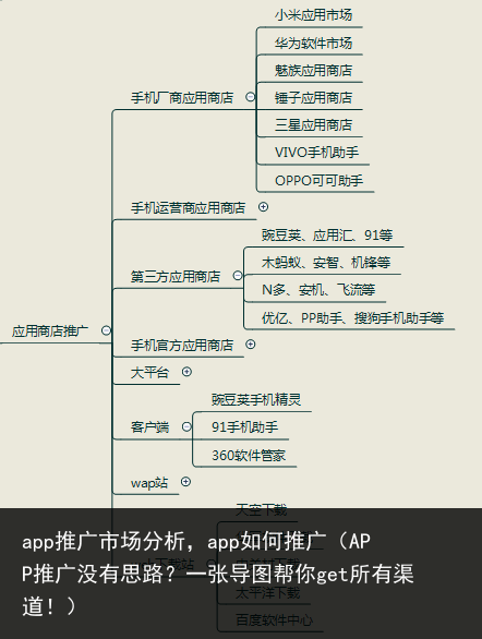 app推广市场分析，app如何推广（APP推广没有思路？一张导图帮你get所有渠道！） 如何 分析 市场分析 市场 推广 app 百科资讯 第3张