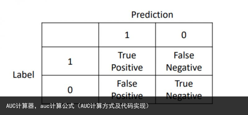 AUC计算器，auc计算公式（AUC计算方式及代码实现） 方式 计算方式 公式 计算器 计算 auc 百科资讯 第2张