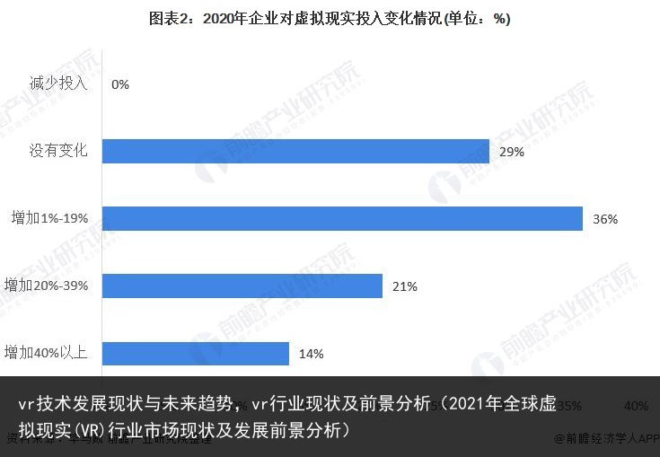 vr技术发展现状与未来趋势，vr行业现状及前景分析（2021年全球虚拟现实(VR)行业市场现状及发展前景分析） 行业 趋势 未来趋势 未来 现状 展现 发展 技术发展 技术 百科资讯 第2张