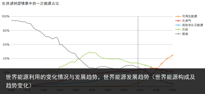 世界能源利用的变化情况与发展趋势，世界能源发展趋势（世界能源构成及趋势变化） 趋势 发展趋势 发展 情况 变化 利用 能源 世界能源 世界 百科资讯 第2张