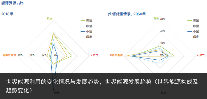 世界能源利用的变化情况与发展趋势，世界能源发展趋势（世界能源构成及趋势变化） 趋势 发展趋势 发展 情况 变化 利用 能源 世界能源 世界 百科资讯 第3张