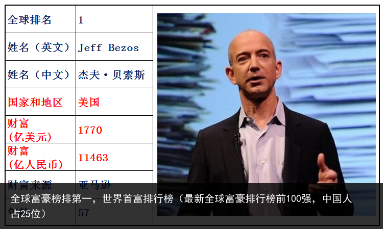 全球富豪榜排第一，世界首富排行榜（最新全球富豪排行榜前100强，中国人占25位） 排行 首富 界首 世界首富 世界 第一 富豪榜 富豪 全球富豪榜 全球 百科资讯 第2张