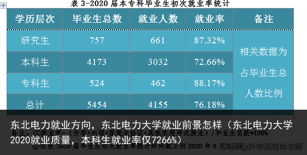 东北电力就业方向，东北电力大学就业前景怎样（东北电力大学2020就业质量，本科生就业率仅7266%） 方向 就业 电力 北电 东北电力 东北电 东北 百科资讯 第2张