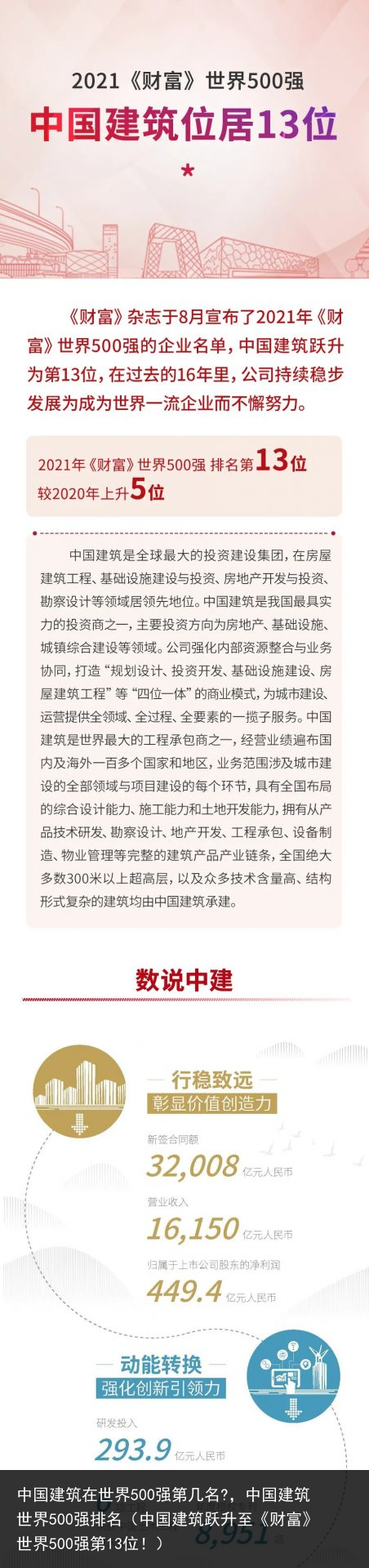 中国建筑在世界500强第几名?，中国建筑世界500强排名（中国建筑跃升至《财富》世界500强第13位！） 几名 500强 500 世界500强 世界 在世 建筑 国建 中国建筑 中国 百科资讯 第4张