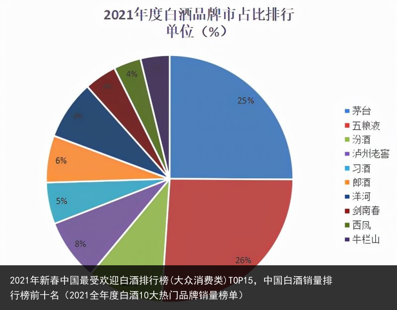 2021年新春中国最受欢迎白酒排行榜(大众消费类)TOP15，中国白酒销量排行榜前十名（2021全年度白酒10大热门品牌销量榜单） 排行榜 排行 白酒 欢迎 受欢迎 中国 新春 年新 2021年 2021 百科资讯 第2张