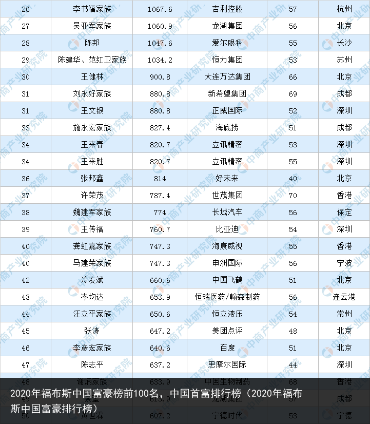 2020年福布斯中国富豪榜前100名，中国首富排行榜（2020年福布斯中国富豪排行榜） 富豪 国富 中国富豪榜 中国 布斯 福布斯 福布 年福 2020年 2020 百科资讯 第2张