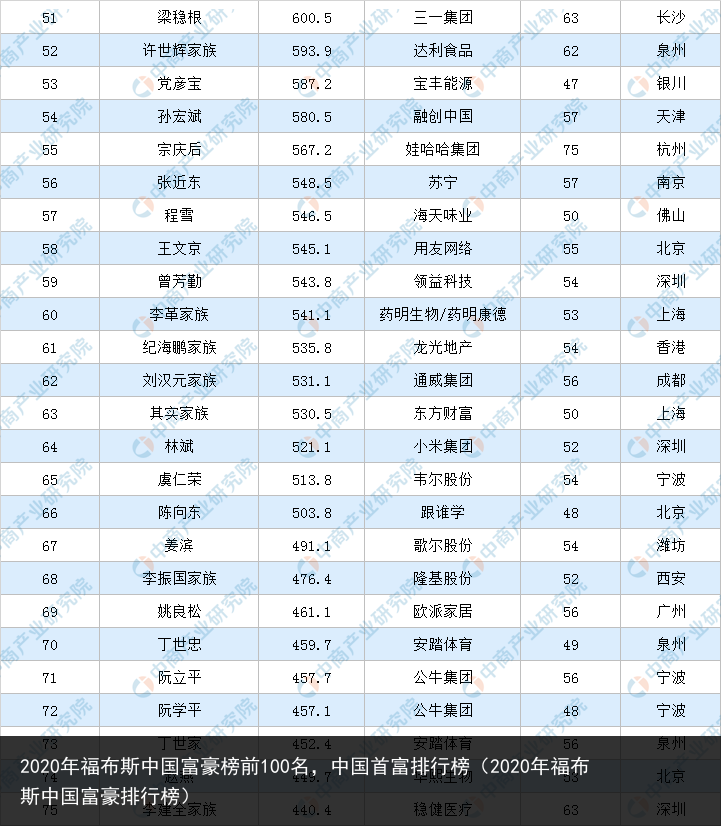 2020年福布斯中国富豪榜前100名，中国首富排行榜（2020年福布斯中国富豪排行榜） 富豪 国富 中国富豪榜 中国 布斯 福布斯 福布 年福 2020年 2020 百科资讯 第3张