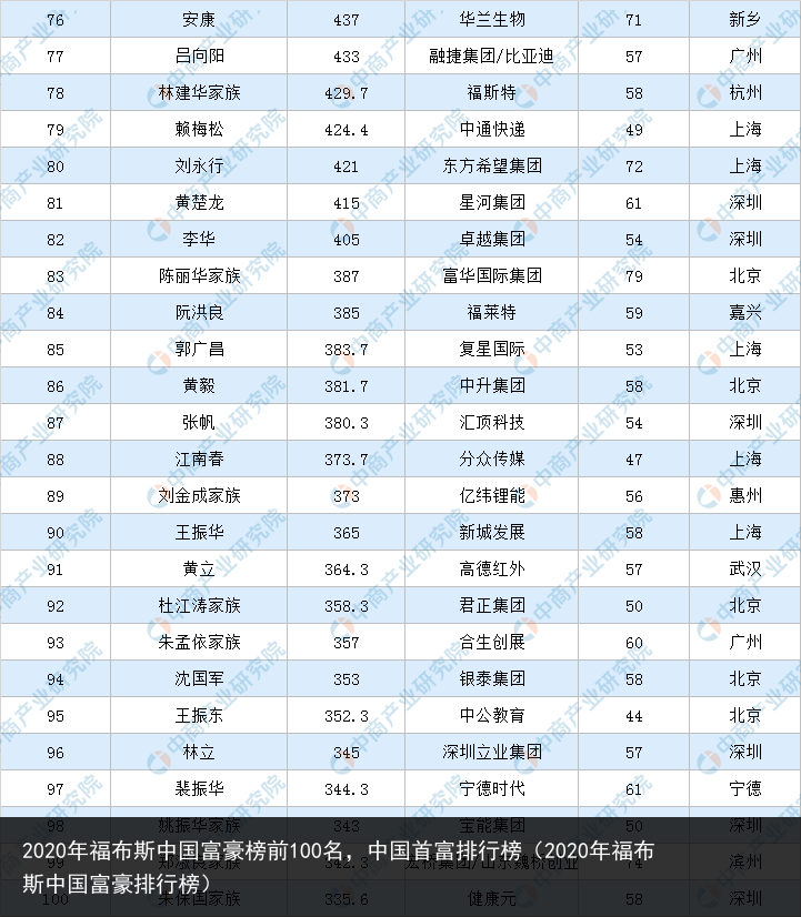 2020年福布斯中国富豪榜前100名，中国首富排行榜（2020年福布斯中国富豪排行榜） 富豪 国富 中国富豪榜 中国 布斯 福布斯 福布 年福 2020年 2020 百科资讯 第4张