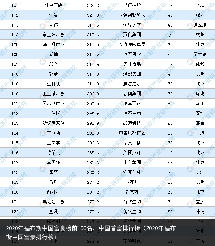 2020年福布斯中国富豪榜前100名，中国首富排行榜（2020年福布斯中国富豪排行榜） 富豪 国富 中国富豪榜 中国 布斯 福布斯 福布 年福 2020年 2020 百科资讯 第5张