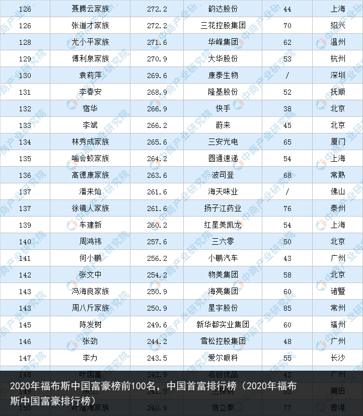 2020年福布斯中国富豪榜前100名，中国首富排行榜（2020年福布斯中国富豪排行榜） 富豪 国富 中国富豪榜 中国 布斯 福布斯 福布 年福 2020年 2020 百科资讯 第6张