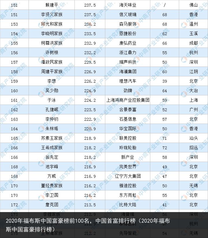 2020年福布斯中国富豪榜前100名，中国首富排行榜（2020年福布斯中国富豪排行榜） 富豪 国富 中国富豪榜 中国 布斯 福布斯 福布 年福 2020年 2020 百科资讯 第7张