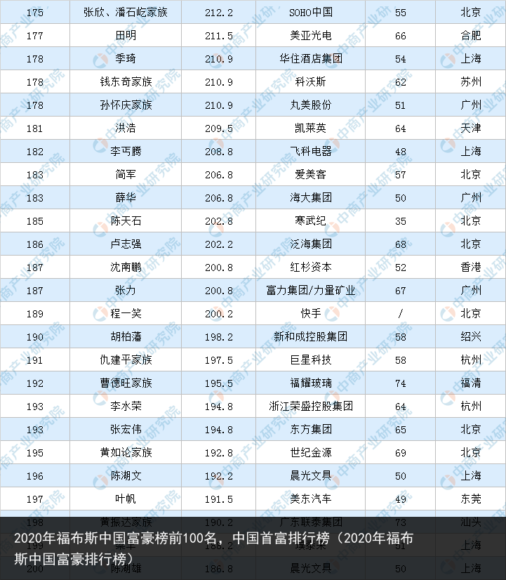 2020年福布斯中国富豪榜前100名，中国首富排行榜（2020年福布斯中国富豪排行榜） 富豪 国富 中国富豪榜 中国 布斯 福布斯 福布 年福 2020年 2020 百科资讯 第8张