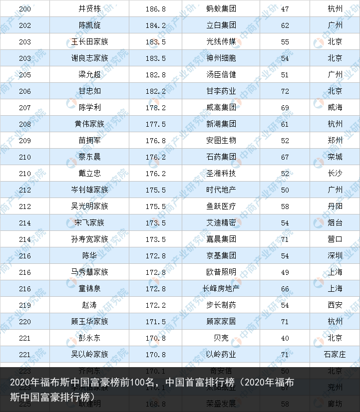 2020年福布斯中国富豪榜前100名，中国首富排行榜（2020年福布斯中国富豪排行榜） 富豪 国富 中国富豪榜 中国 布斯 福布斯 福布 年福 2020年 2020 百科资讯 第9张