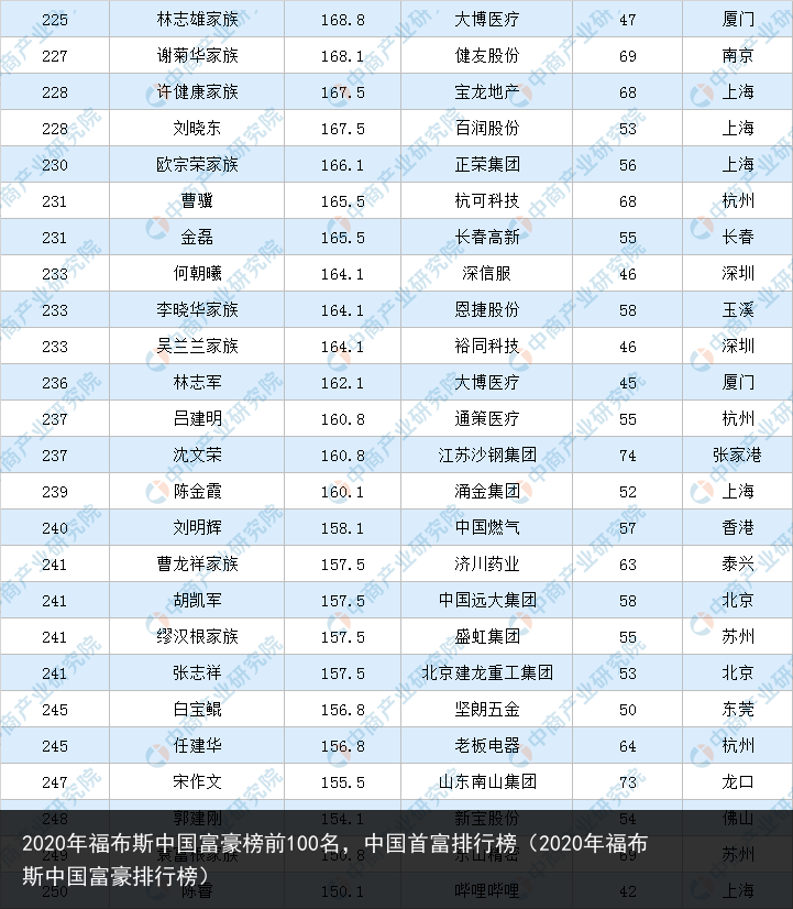 2020年福布斯中国富豪榜前100名，中国首富排行榜（2020年福布斯中国富豪排行榜） 富豪 国富 中国富豪榜 中国 布斯 福布斯 福布 年福 2020年 2020 百科资讯 第10张