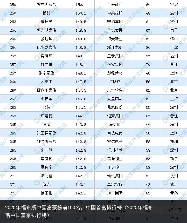 2020年福布斯中国富豪榜前100名，中国首富排行榜（2020年福布斯中国富豪排行榜） 富豪 国富 中国富豪榜 中国 布斯 福布斯 福布 年福 2020年 2020 百科资讯 第11张