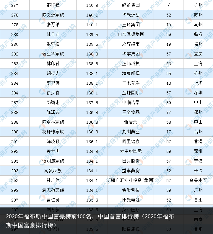 2020年福布斯中国富豪榜前100名，中国首富排行榜（2020年福布斯中国富豪排行榜） 富豪 国富 中国富豪榜 中国 布斯 福布斯 福布 年福 2020年 2020 百科资讯 第12张