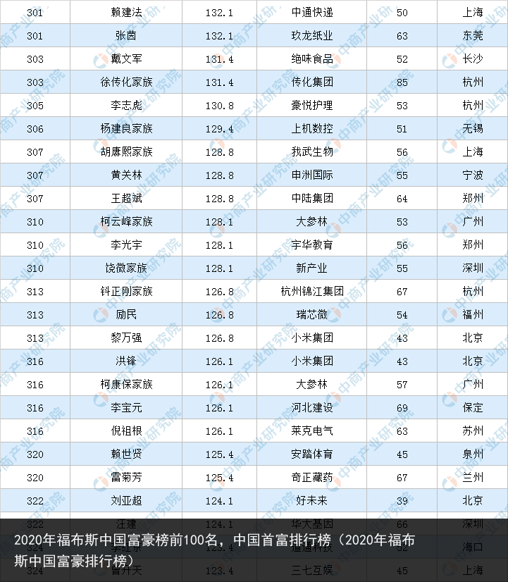 2020年福布斯中国富豪榜前100名，中国首富排行榜（2020年福布斯中国富豪排行榜） 富豪 国富 中国富豪榜 中国 布斯 福布斯 福布 年福 2020年 2020 百科资讯 第13张