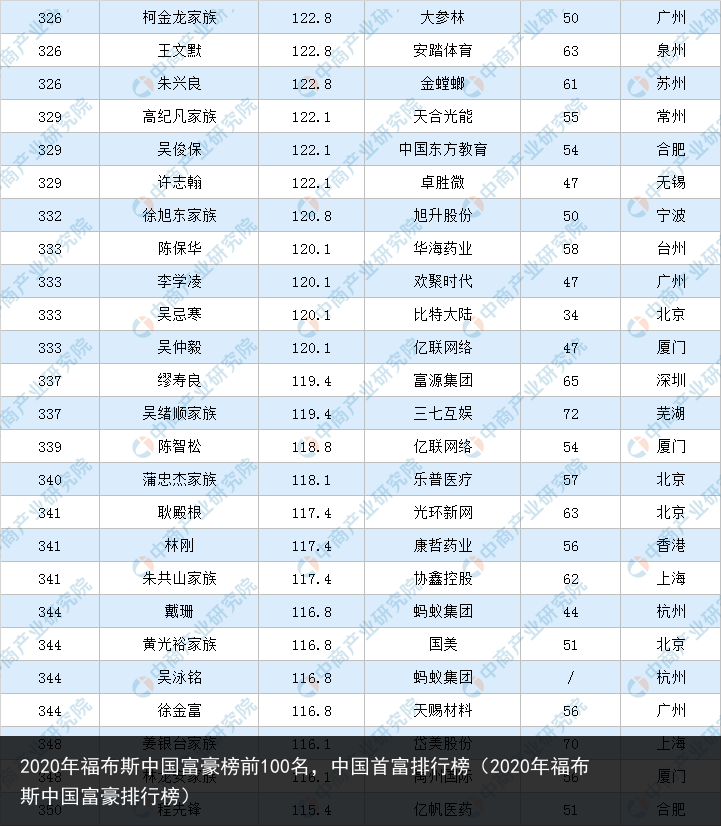 2020年福布斯中国富豪榜前100名，中国首富排行榜（2020年福布斯中国富豪排行榜） 富豪 国富 中国富豪榜 中国 布斯 福布斯 福布 年福 2020年 2020 百科资讯 第14张