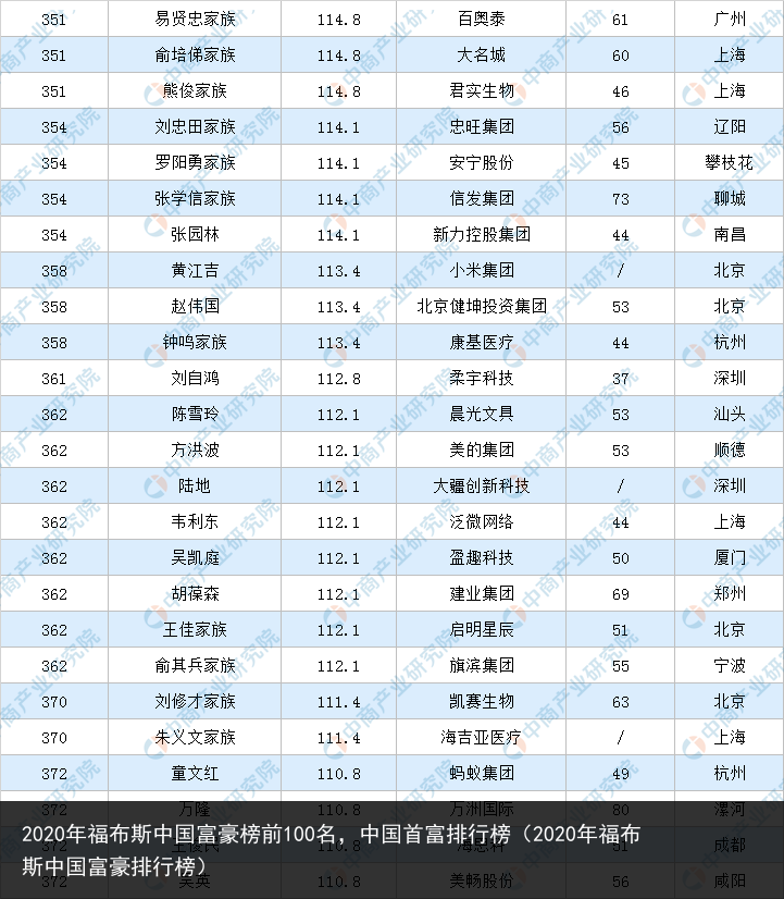 2020年福布斯中国富豪榜前100名，中国首富排行榜（2020年福布斯中国富豪排行榜） 富豪 国富 中国富豪榜 中国 布斯 福布斯 福布 年福 2020年 2020 百科资讯 第15张