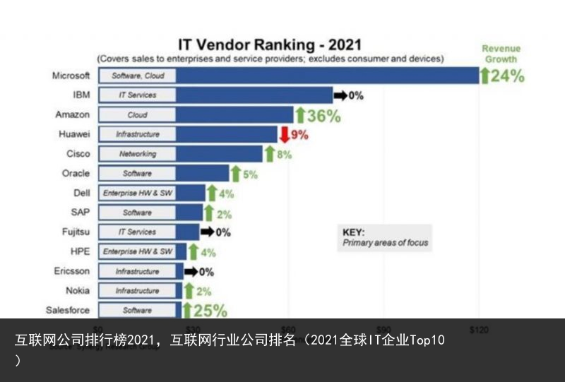 互联网公司排行榜2021，互联网行业公司排名（2021全球IT企业Top10） 2021 排行榜 排行 公司 联网 互联网公司 互联网 互联 百科资讯 第2张