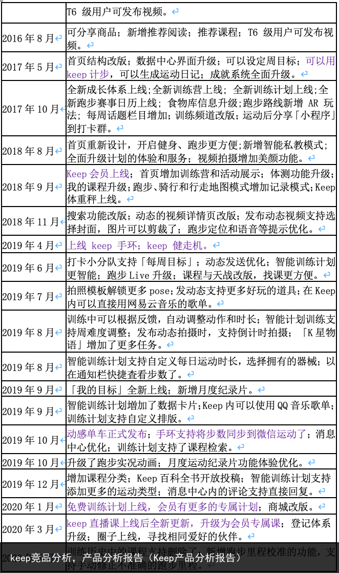 keep竞品分析，产品分析报告（Keep产品分析报告） 报告 分析报告 产品分析 产品 分析 keep 百科资讯 第4张