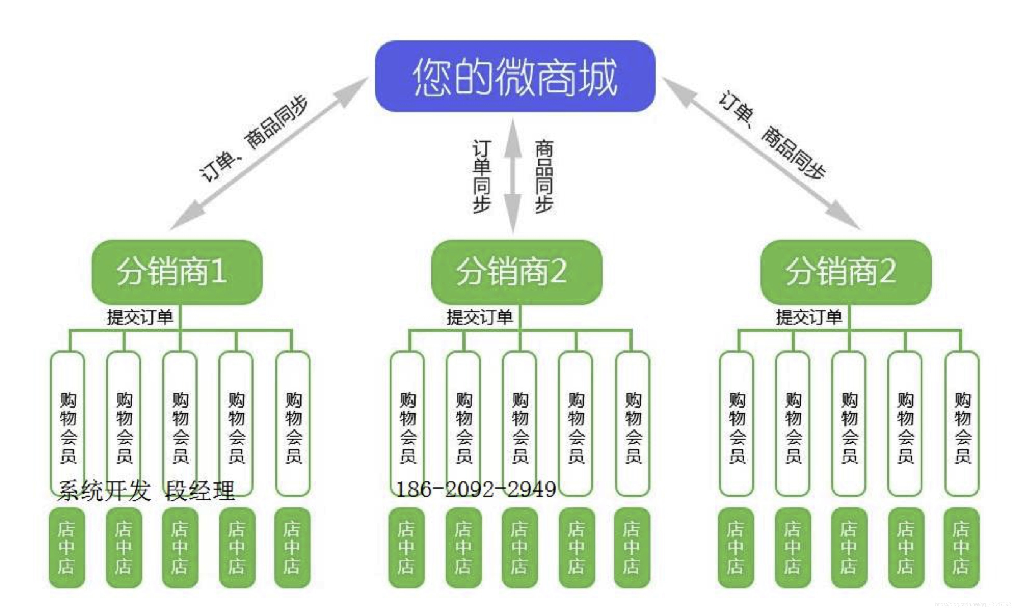 三级分销系统销售话术 三级分销系统销售话术技巧 欢迎 销售话术 销售话术技巧 三级分销系统销售话术 销售话术 第2张